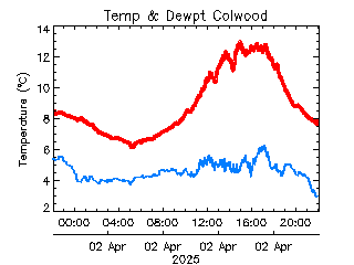 plot of weather data