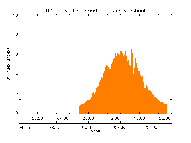 plot of weather data