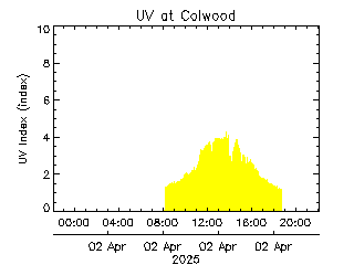 plot of weather data