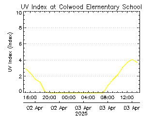 plot of weather data