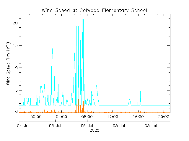 plot of weather data