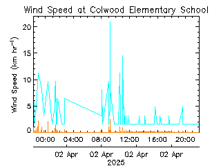 plot of weather data