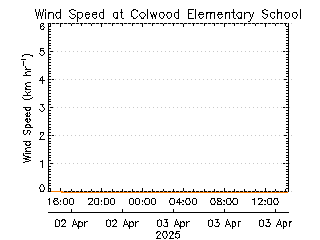 plot of weather data