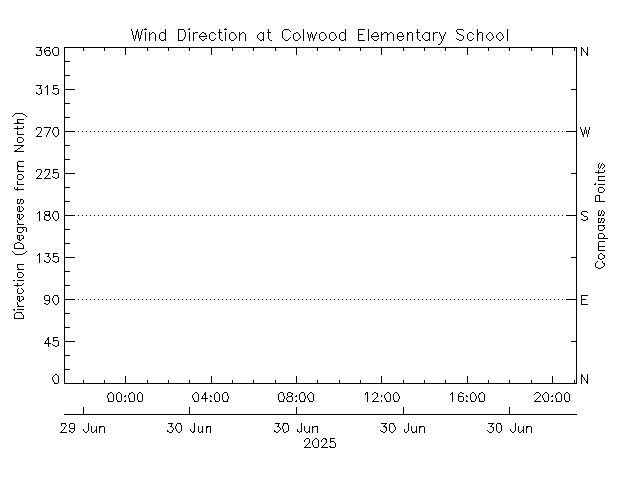 plot of weather data