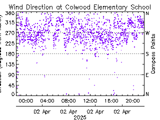 plot of weather data