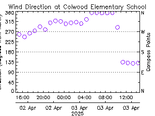 plot of weather data