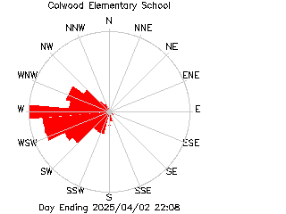 plot of weather data