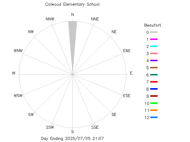 plot of weather data