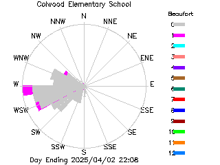 plot of weather data