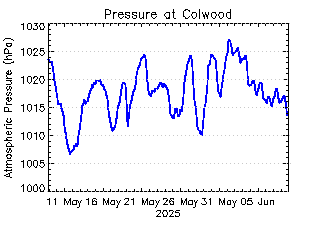 plot of weather data