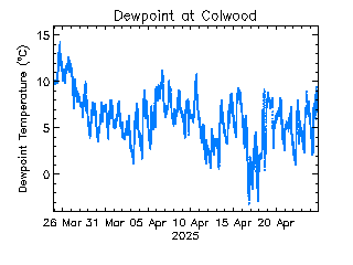 plot of weather data