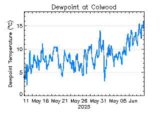 plot of weather data