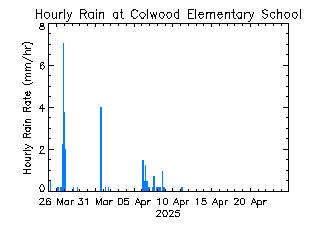 plot of weather data