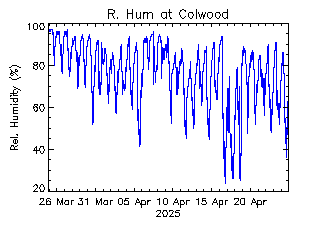 plot of weather data