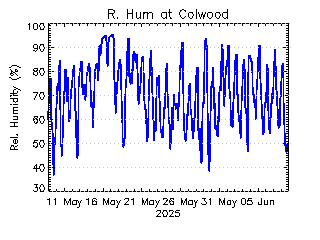 plot of weather data