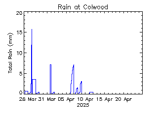 plot of weather data