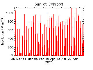 plot of weather data