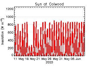 plot of weather data