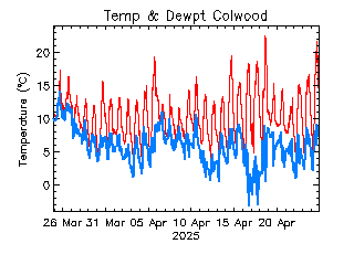 plot of weather data