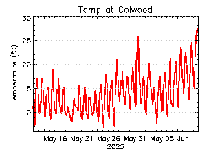 plot of weather data