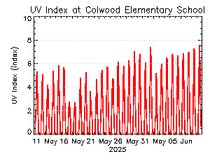 plot of weather data