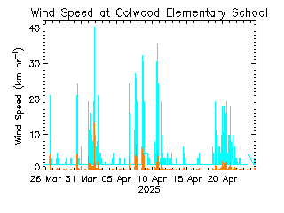 plot of weather data