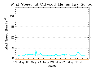 plot of weather data