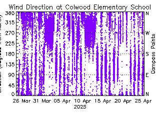 plot of weather data