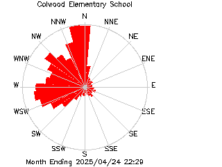 plot of weather data