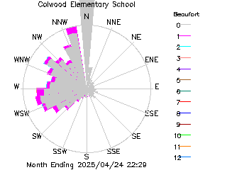 plot of weather data