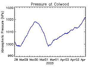 plot of weather data