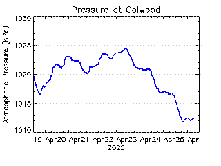 plot of weather data