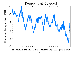 plot of weather data