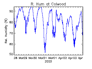 plot of weather data