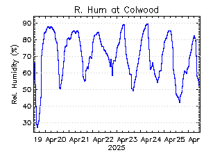 plot of weather data