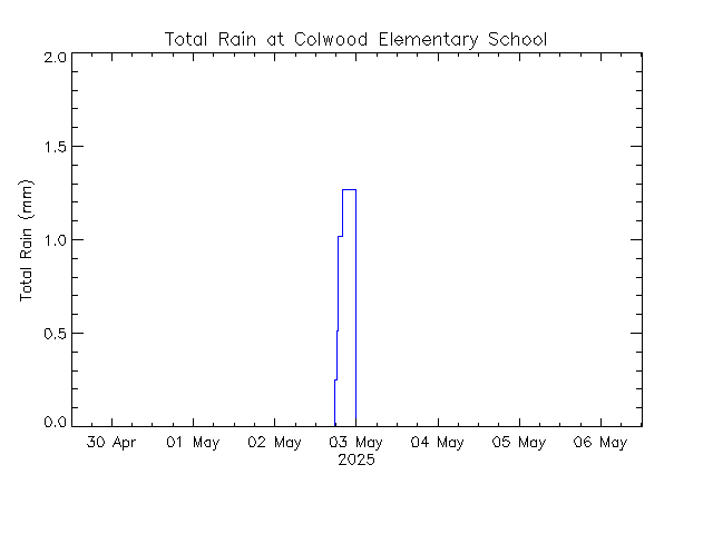 plot of weather data