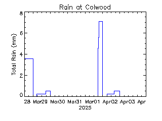 plot of weather data