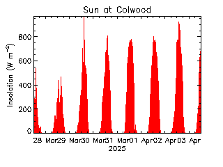 plot of weather data