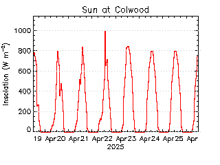 plot of weather data