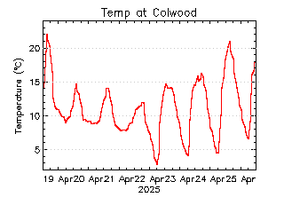 plot of weather data