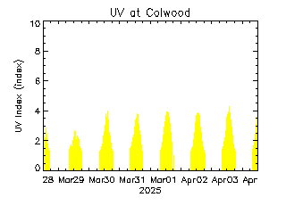 plot of weather data