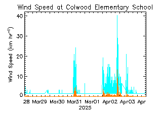 plot of weather data