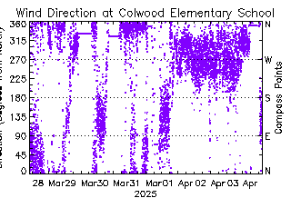 plot of weather data