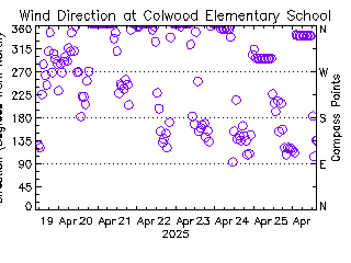 plot of weather data