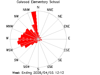 plot of weather data