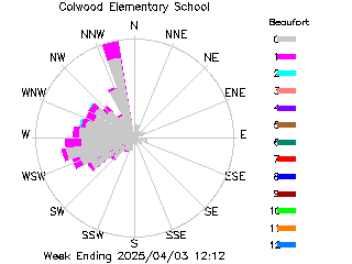 plot of weather data