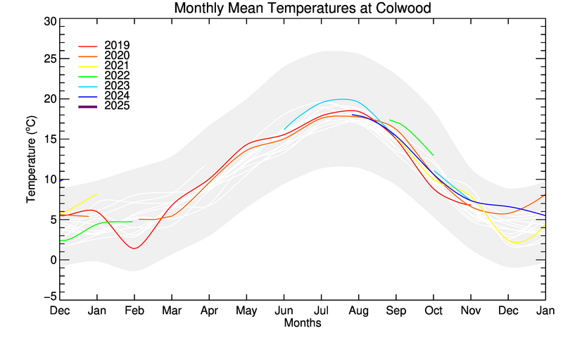 graph of monthly means