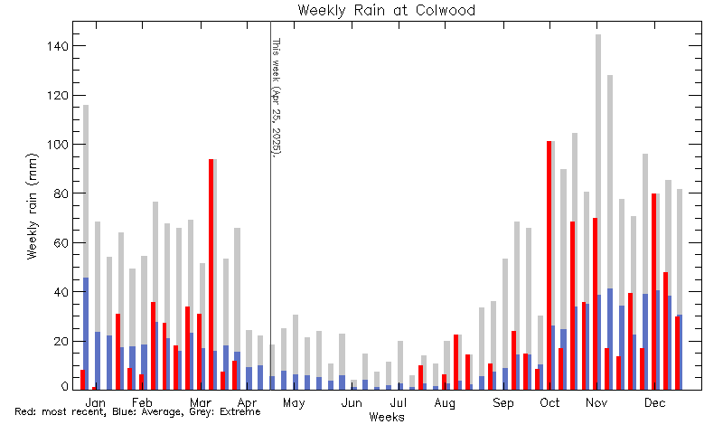 plot of weather data