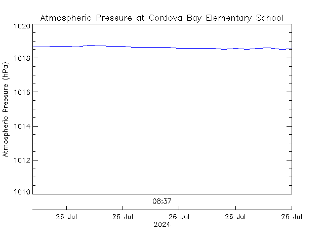 plot of weather data