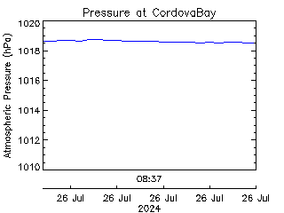 plot of weather data